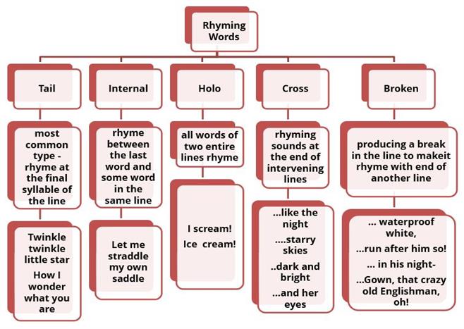 Types Of Rhymes Based On Position — Lesson. English Language State ...